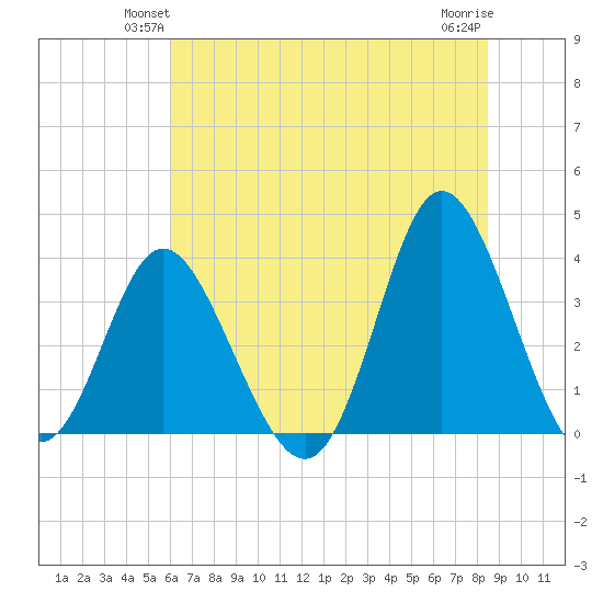 Holden Beach tide chart for Tuesday, June 22, 2021