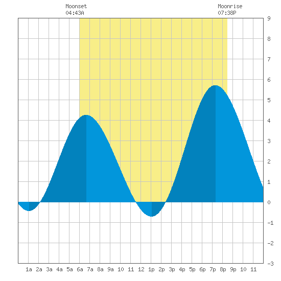 Holden Beach tide chart for Wednesday, June 23, 2021