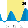 Holden Beach tide chart for Saturday, June 26, 2021