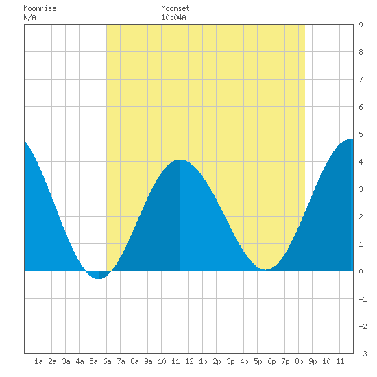 Holden Beach tide chart for Monday, June 28, 2021