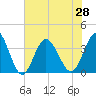 Holden Beach tide chart for Monday, June 28, 2021