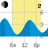 Holden Beach tide chart for Wednesday, June 2, 2021
