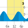 Holden Beach tide chart for Thursday, June 3, 2021