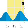 Holden Beach tide chart for Saturday, June 5, 2021