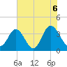 Holden Beach tide chart for Sunday, June 6, 2021