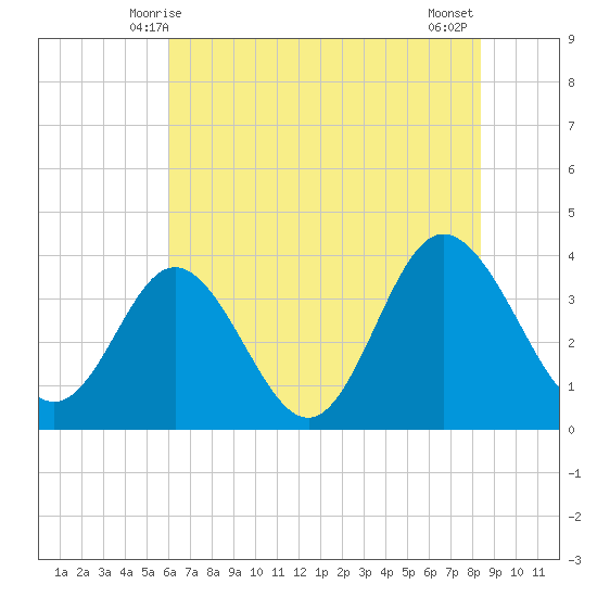 Holden Beach tide chart for Monday, June 7, 2021