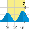 Holden Beach tide chart for Monday, June 7, 2021
