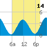 Holden Beach tide chart for Wednesday, July 14, 2021