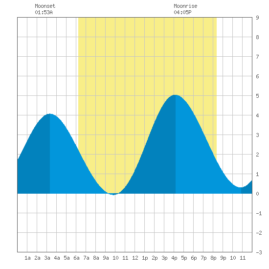 Holden Beach tide chart for Monday, July 19, 2021
