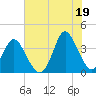 Holden Beach tide chart for Monday, July 19, 2021