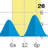 Holden Beach tide chart for Tuesday, July 20, 2021