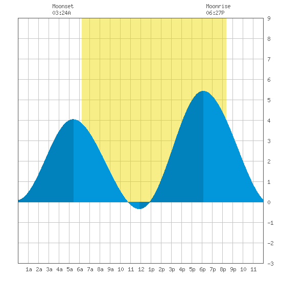 Holden Beach tide chart for Wednesday, July 21, 2021