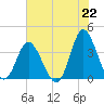 Holden Beach tide chart for Thursday, July 22, 2021
