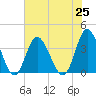 Holden Beach tide chart for Sunday, July 25, 2021