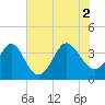 Holden Beach tide chart for Friday, July 2, 2021