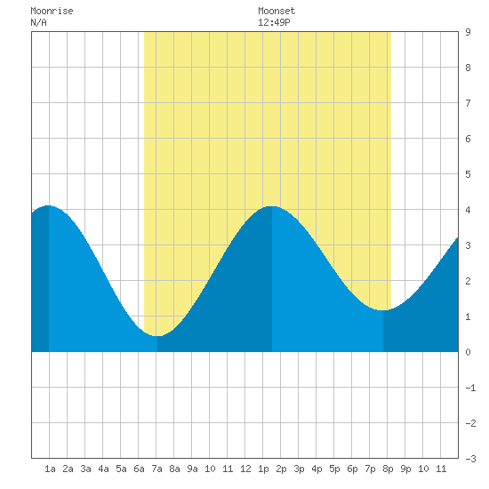 Holden Beach tide chart for Friday, July 30, 2021