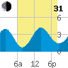 Holden Beach tide chart for Saturday, July 31, 2021