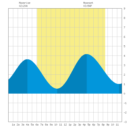 Holden Beach tide chart for Sunday, July 4, 2021