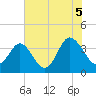 Holden Beach tide chart for Monday, July 5, 2021