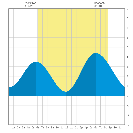 Holden Beach tide chart for Tuesday, July 6, 2021