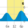 Holden Beach tide chart for Tuesday, July 6, 2021