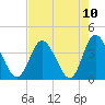 Holden Beach tide chart for Tuesday, August 10, 2021