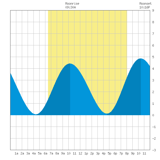Holden Beach tide chart for Wednesday, August 11, 2021