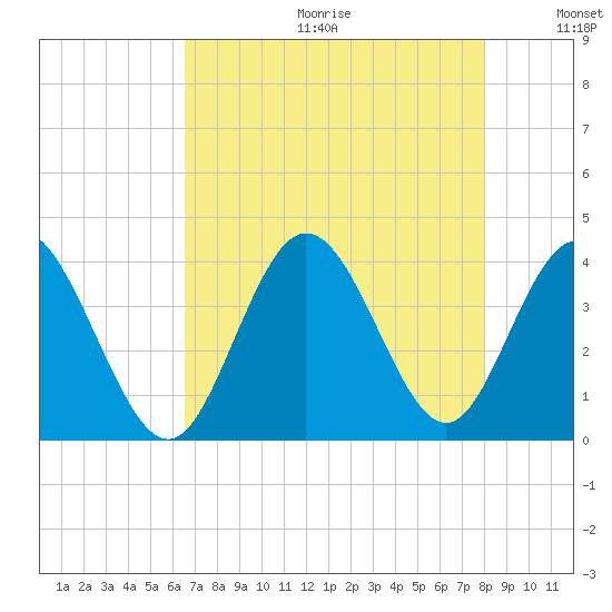 Holden Beach tide chart for Friday, August 13, 2021