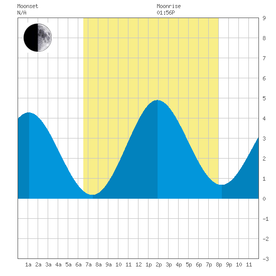 Holden Beach tide chart for Sunday, August 15, 2021