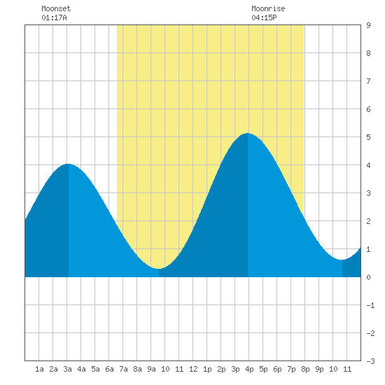 Holden Beach tide chart for Tuesday, August 17, 2021