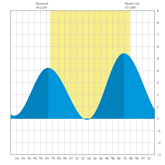 Holden Beach tide chart for Friday, August 20, 2021