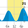 Holden Beach tide chart for Saturday, August 21, 2021