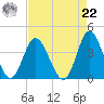 Holden Beach tide chart for Sunday, August 22, 2021