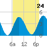 Holden Beach tide chart for Tuesday, August 24, 2021
