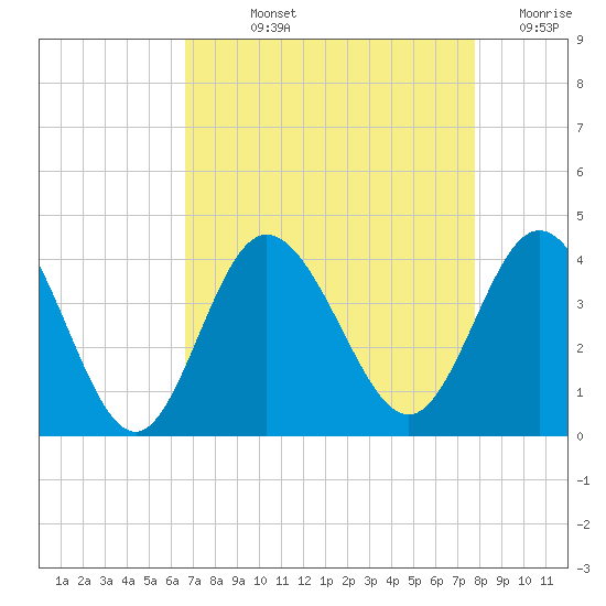 Holden Beach tide chart for Wednesday, August 25, 2021
