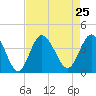 Holden Beach tide chart for Wednesday, August 25, 2021