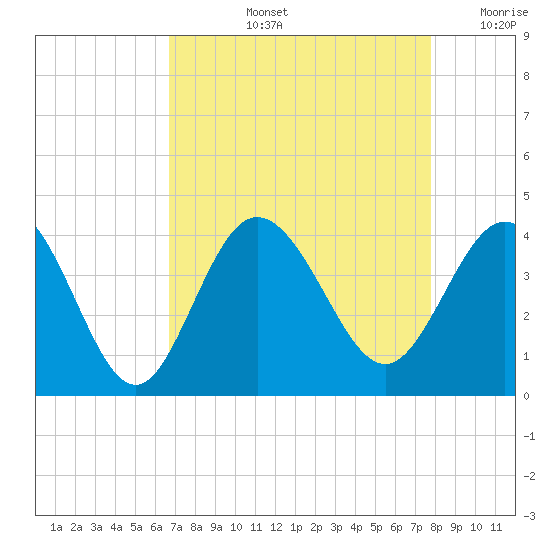 Holden Beach tide chart for Thursday, August 26, 2021