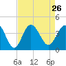 Holden Beach tide chart for Thursday, August 26, 2021
