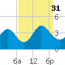 Holden Beach tide chart for Tuesday, August 31, 2021