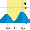 Holden Beach tide chart for Wednesday, August 4, 2021