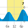 Holden Beach tide chart for Saturday, August 7, 2021