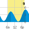 Holden Beach tide chart for Monday, August 9, 2021