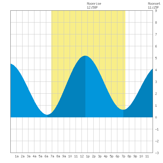 Holden Beach tide chart for Sunday, September 12, 2021