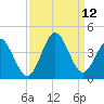Holden Beach tide chart for Sunday, September 12, 2021