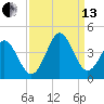 Holden Beach tide chart for Monday, September 13, 2021