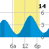 Holden Beach tide chart for Tuesday, September 14, 2021
