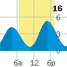Holden Beach tide chart for Thursday, September 16, 2021