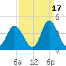 Holden Beach tide chart for Friday, September 17, 2021