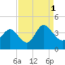 Holden Beach tide chart for Wednesday, September 1, 2021
