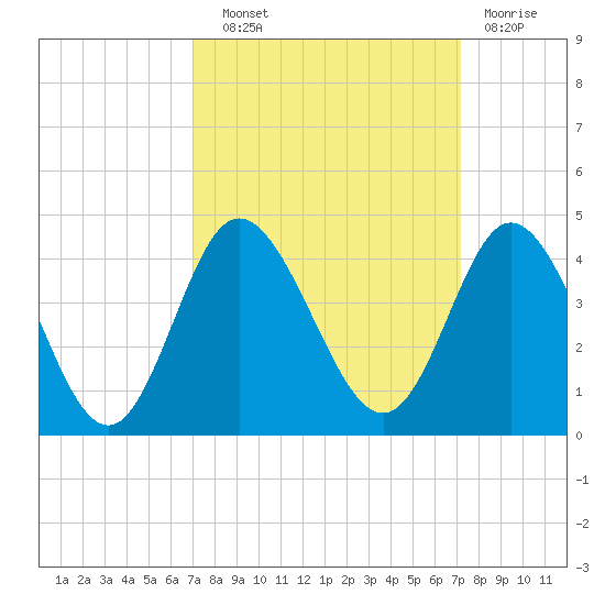 Holden Beach tide chart for Wednesday, September 22, 2021